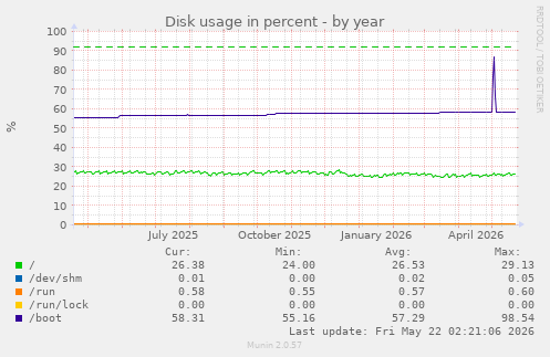 yearly graph