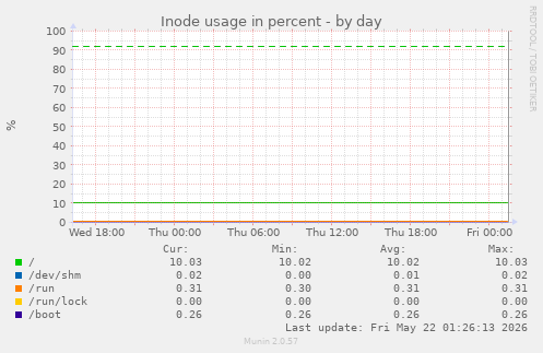 Inode usage in percent