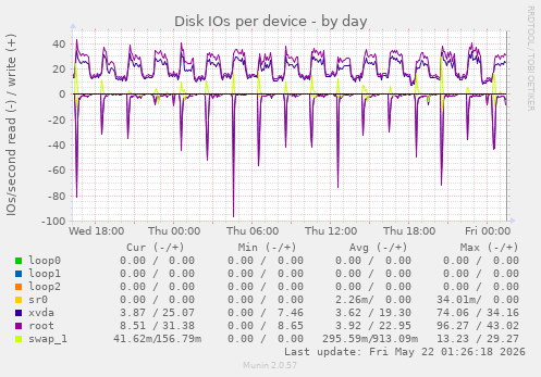Disk IOs per device