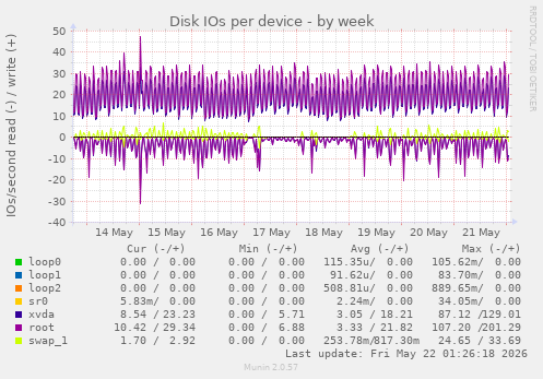 Disk IOs per device
