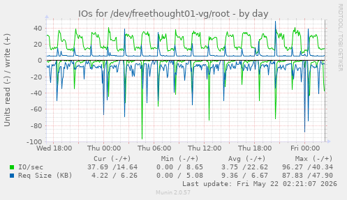 IOs for /dev/freethought01-vg/root