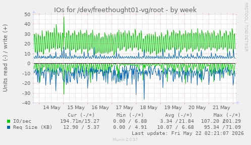 IOs for /dev/freethought01-vg/root