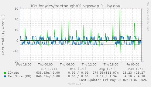 IOs for /dev/freethought01-vg/swap_1