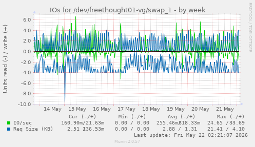 IOs for /dev/freethought01-vg/swap_1