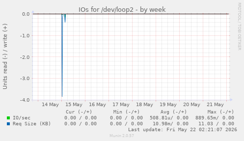 IOs for /dev/loop2