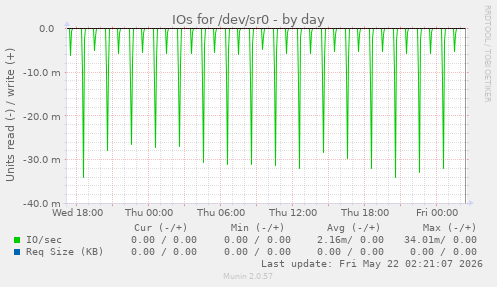 IOs for /dev/sr0