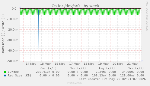 IOs for /dev/sr0