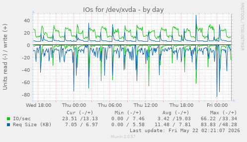 IOs for /dev/xvda