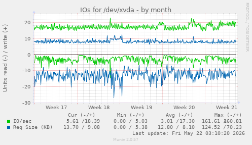 monthly graph