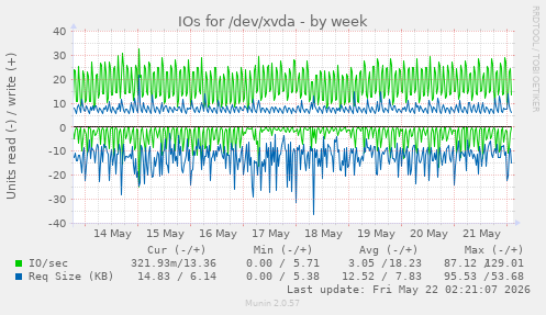 IOs for /dev/xvda