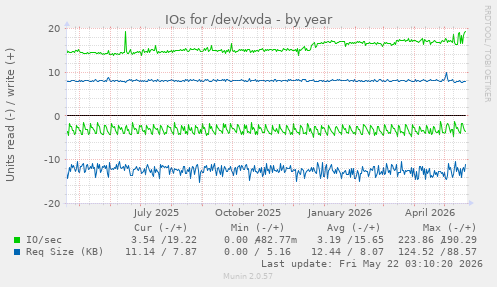 yearly graph