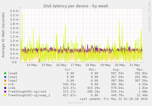 Disk latency per device
