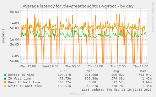 Average latency for /dev/freethought01-vg/root