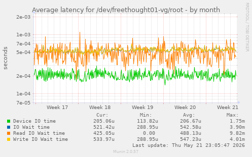 Average latency for /dev/freethought01-vg/root