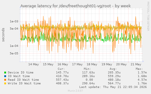 Average latency for /dev/freethought01-vg/root