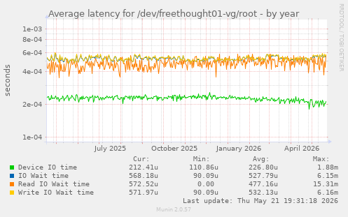 Average latency for /dev/freethought01-vg/root