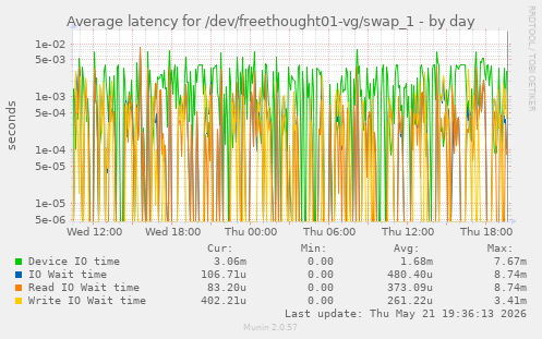 Average latency for /dev/freethought01-vg/swap_1