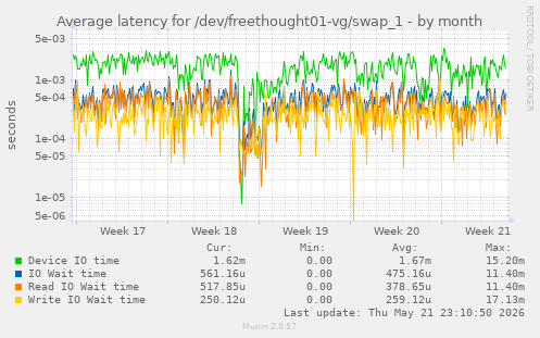 Average latency for /dev/freethought01-vg/swap_1