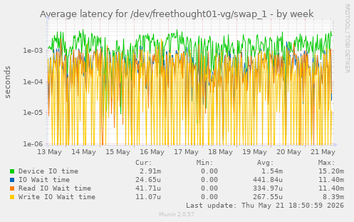 Average latency for /dev/freethought01-vg/swap_1