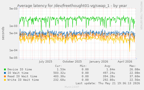 Average latency for /dev/freethought01-vg/swap_1