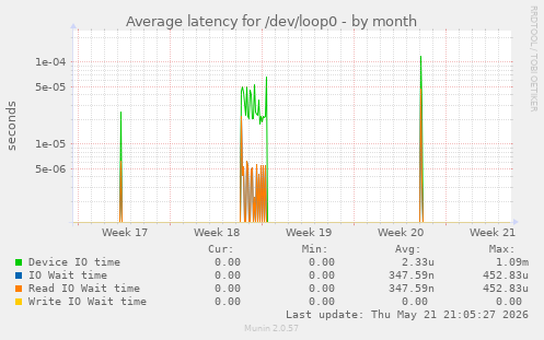 Average latency for /dev/loop0