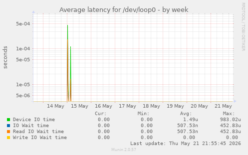Average latency for /dev/loop0