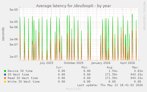 Average latency for /dev/loop0
