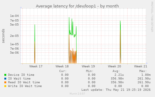Average latency for /dev/loop1