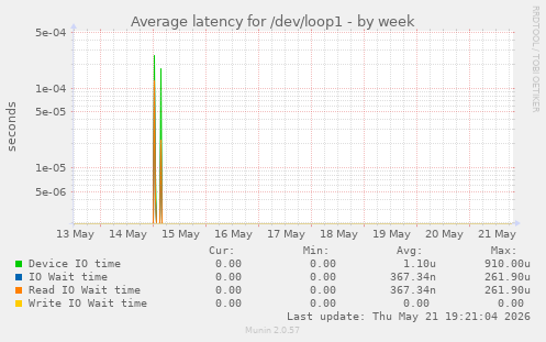 Average latency for /dev/loop1