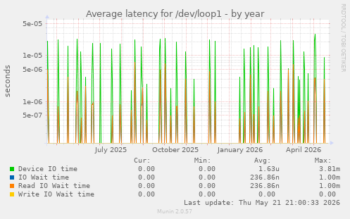 Average latency for /dev/loop1