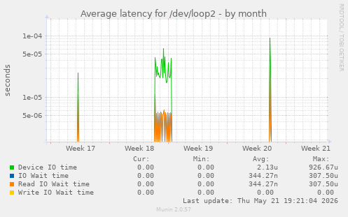 Average latency for /dev/loop2