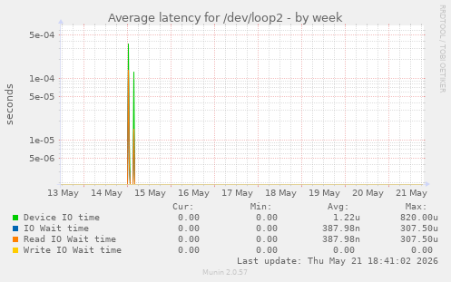 Average latency for /dev/loop2