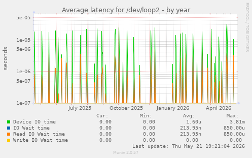 Average latency for /dev/loop2