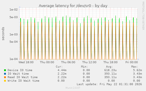 Average latency for /dev/sr0