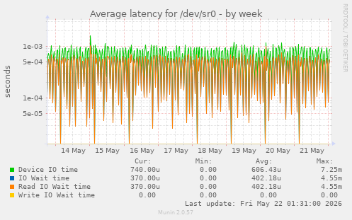 Average latency for /dev/sr0
