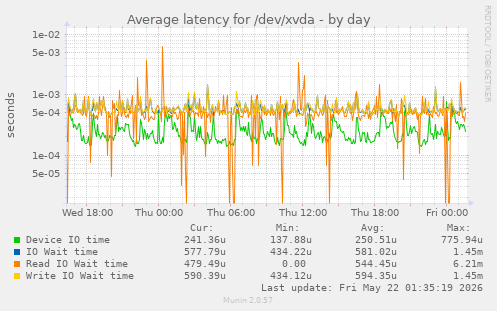 Average latency for /dev/xvda