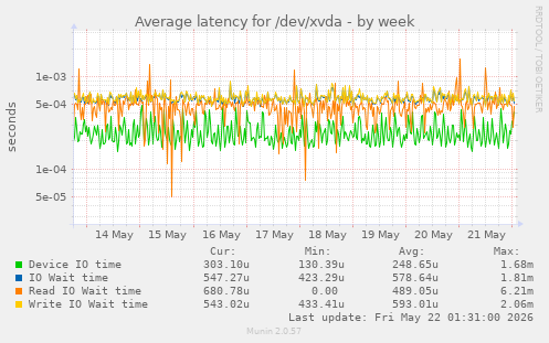 Average latency for /dev/xvda