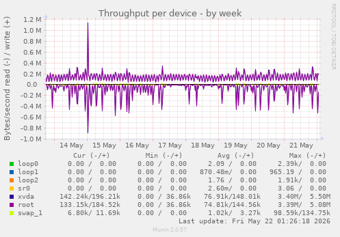 Throughput per device