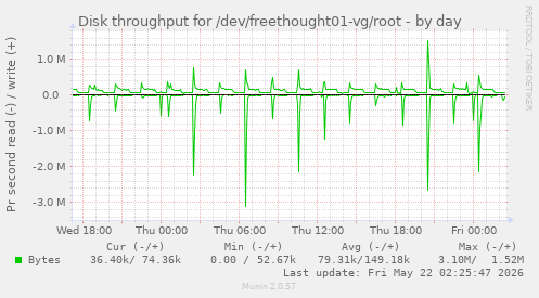 Disk throughput for /dev/freethought01-vg/root