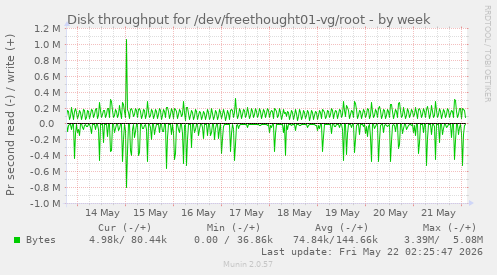Disk throughput for /dev/freethought01-vg/root