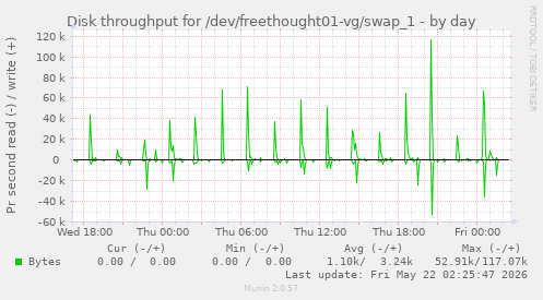 Disk throughput for /dev/freethought01-vg/swap_1
