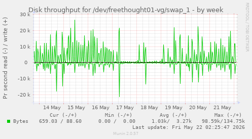 Disk throughput for /dev/freethought01-vg/swap_1