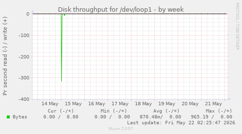 Disk throughput for /dev/loop1