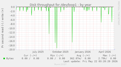 yearly graph