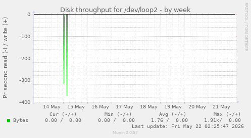 Disk throughput for /dev/loop2