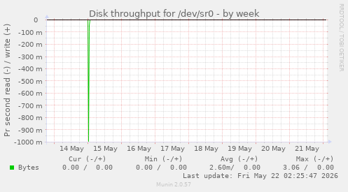 Disk throughput for /dev/sr0
