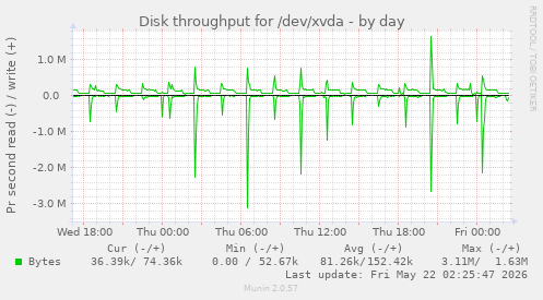 Disk throughput for /dev/xvda