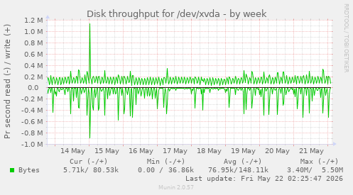 Disk throughput for /dev/xvda
