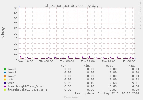 Utilization per device
