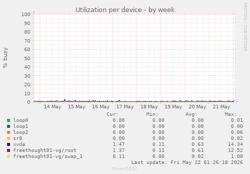 Utilization per device